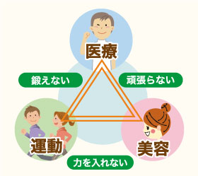 プライマリーウオーキング　鍛えない！頑張らない！ 力を入れない！　「医学！運動！美容！」の垣根を越える　画像　